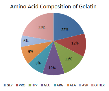 Amino_Acid_Composition_in_Gelatin_chart
